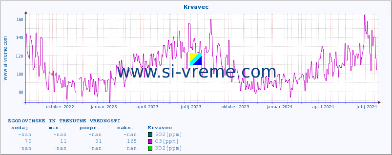 POVPREČJE :: Krvavec :: SO2 | CO | O3 | NO2 :: zadnji dve leti / en dan.