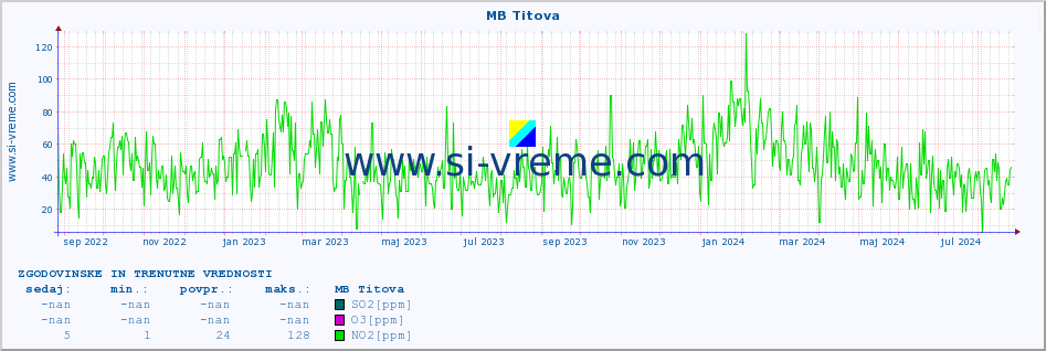 POVPREČJE :: MB Titova :: SO2 | CO | O3 | NO2 :: zadnji dve leti / en dan.