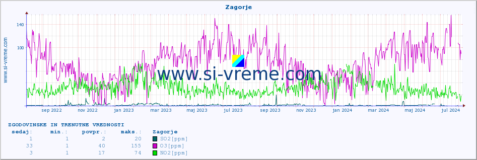 POVPREČJE :: Zagorje :: SO2 | CO | O3 | NO2 :: zadnji dve leti / en dan.