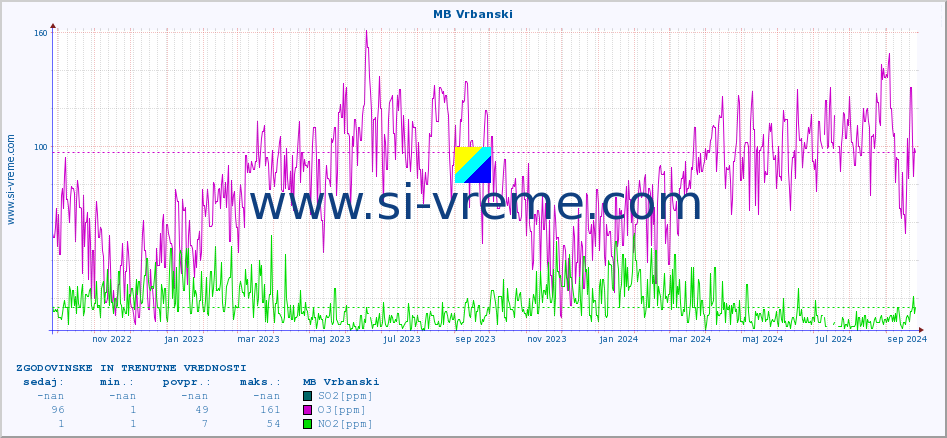 POVPREČJE :: MB Vrbanski :: SO2 | CO | O3 | NO2 :: zadnji dve leti / en dan.