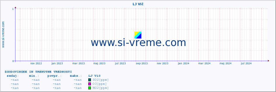 POVPREČJE :: LJ Vič :: SO2 | CO | O3 | NO2 :: zadnji dve leti / en dan.