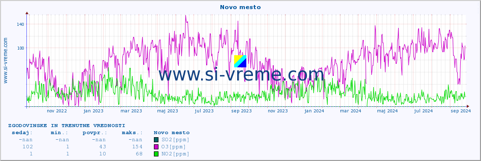 POVPREČJE :: Novo mesto :: SO2 | CO | O3 | NO2 :: zadnji dve leti / en dan.