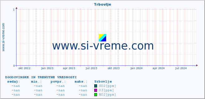 POVPREČJE :: Trbovlje :: SO2 | CO | O3 | NO2 :: zadnji dve leti / en dan.