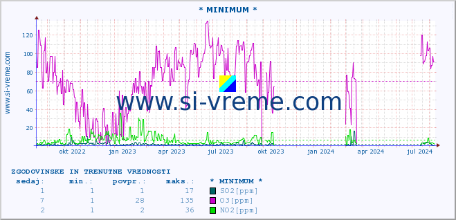 POVPREČJE :: * MINIMUM * :: SO2 | CO | O3 | NO2 :: zadnji dve leti / en dan.