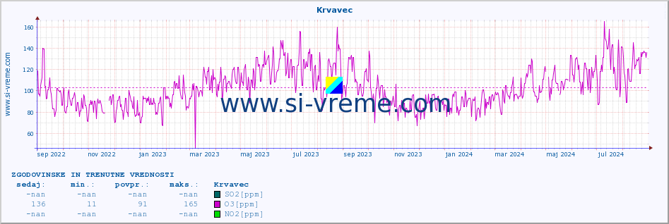 POVPREČJE :: Krvavec :: SO2 | CO | O3 | NO2 :: zadnji dve leti / en dan.