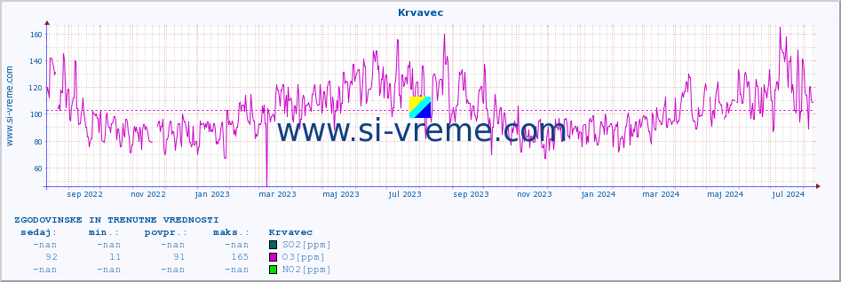 POVPREČJE :: Krvavec :: SO2 | CO | O3 | NO2 :: zadnji dve leti / en dan.