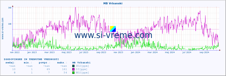 POVPREČJE :: MB Vrbanski :: SO2 | CO | O3 | NO2 :: zadnji dve leti / en dan.