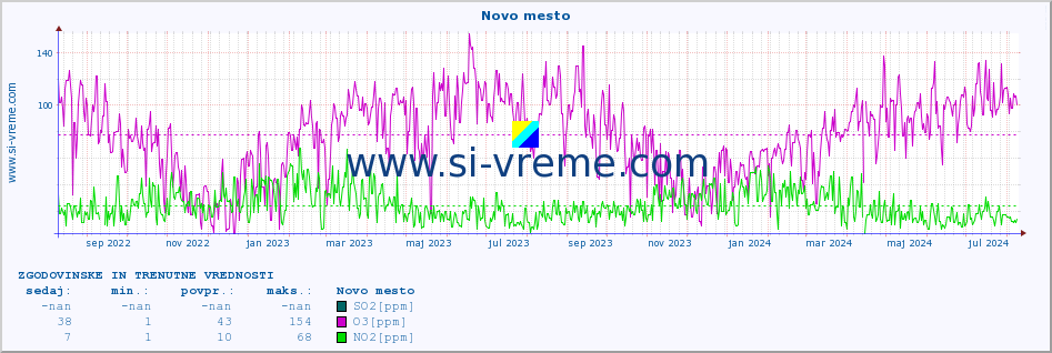 POVPREČJE :: Novo mesto :: SO2 | CO | O3 | NO2 :: zadnji dve leti / en dan.