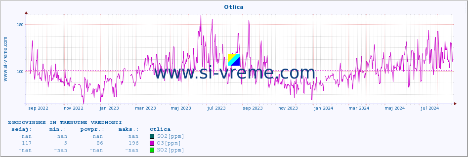 POVPREČJE :: Otlica :: SO2 | CO | O3 | NO2 :: zadnji dve leti / en dan.