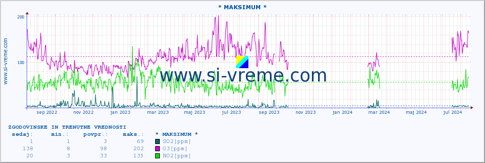 POVPREČJE :: * MAKSIMUM * :: SO2 | CO | O3 | NO2 :: zadnji dve leti / en dan.