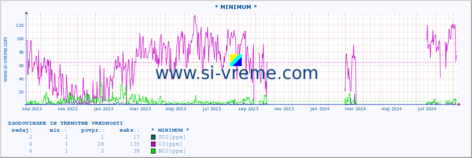 POVPREČJE :: * MINIMUM * :: SO2 | CO | O3 | NO2 :: zadnji dve leti / en dan.