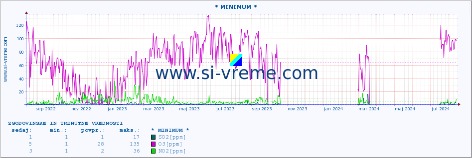 POVPREČJE :: * MINIMUM * :: SO2 | CO | O3 | NO2 :: zadnji dve leti / en dan.