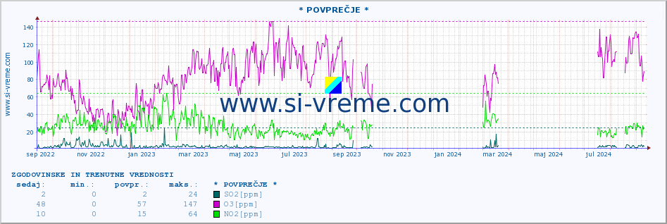 POVPREČJE :: * POVPREČJE * :: SO2 | CO | O3 | NO2 :: zadnji dve leti / en dan.