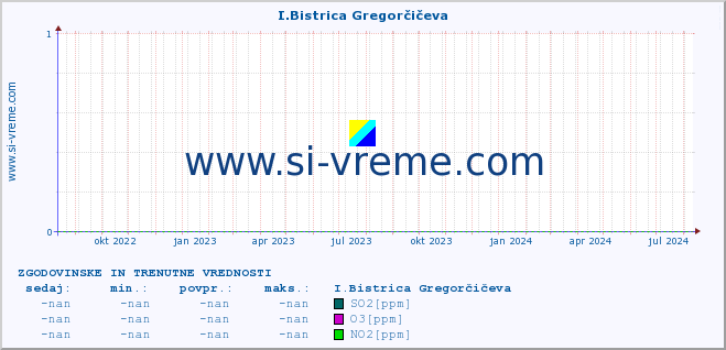 POVPREČJE :: I.Bistrica Gregorčičeva :: SO2 | CO | O3 | NO2 :: zadnji dve leti / en dan.