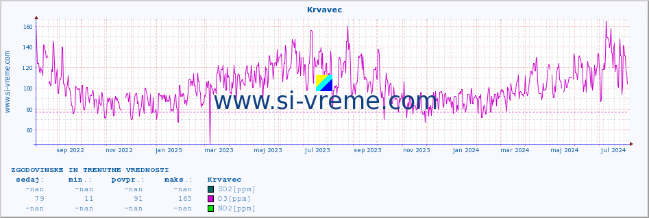 POVPREČJE :: Krvavec :: SO2 | CO | O3 | NO2 :: zadnji dve leti / en dan.