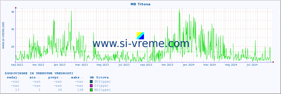 Slovenija : kakovost zraka. :: MB Titova :: SO2 | CO | O3 | NO2 :: zadnji dve leti / en dan.