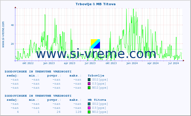 POVPREČJE :: Trbovlje & MB Titova :: SO2 | CO | O3 | NO2 :: zadnji dve leti / en dan.