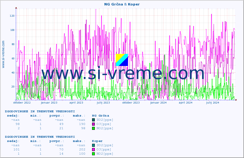 POVPREČJE :: NG Grčna & Koper :: SO2 | CO | O3 | NO2 :: zadnji dve leti / en dan.