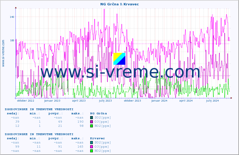 POVPREČJE :: NG Grčna & Krvavec :: SO2 | CO | O3 | NO2 :: zadnji dve leti / en dan.