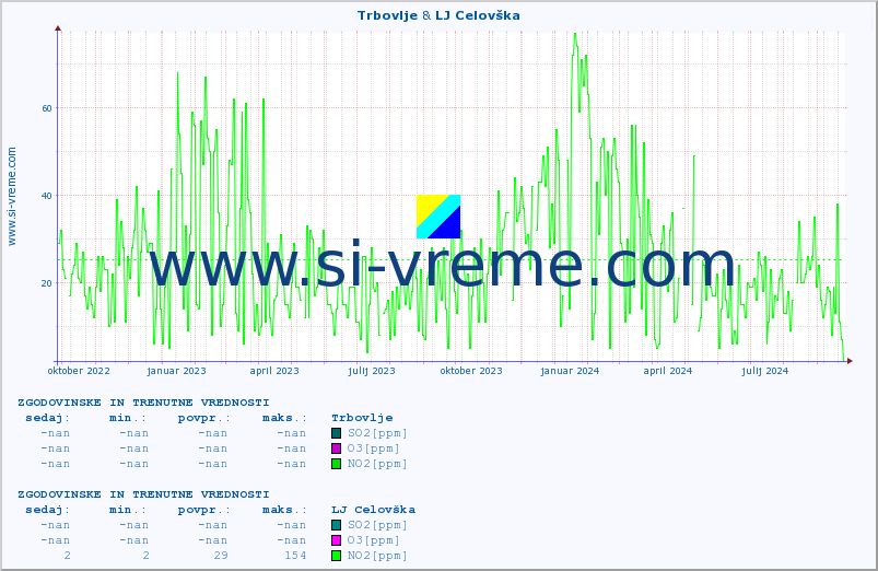 POVPREČJE :: Trbovlje & LJ Celovška :: SO2 | CO | O3 | NO2 :: zadnji dve leti / en dan.