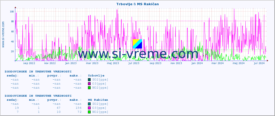 POVPREČJE :: Trbovlje & MS Rakičan :: SO2 | CO | O3 | NO2 :: zadnji dve leti / en dan.