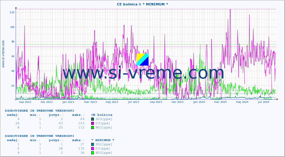 POVPREČJE :: CE bolnica & * MINIMUM * :: SO2 | CO | O3 | NO2 :: zadnji dve leti / en dan.