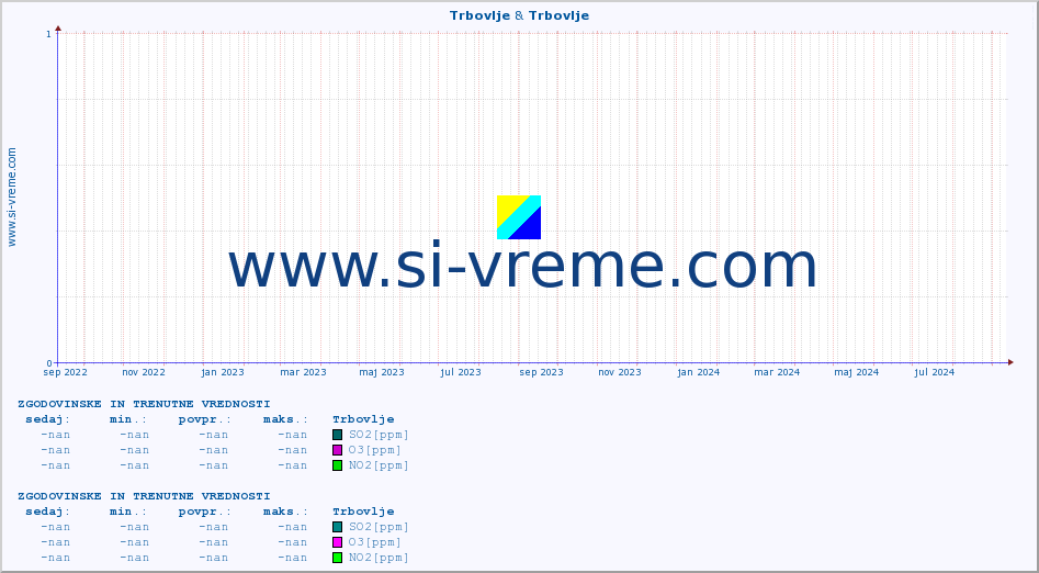 POVPREČJE :: Trbovlje & Trbovlje :: SO2 | CO | O3 | NO2 :: zadnji dve leti / en dan.