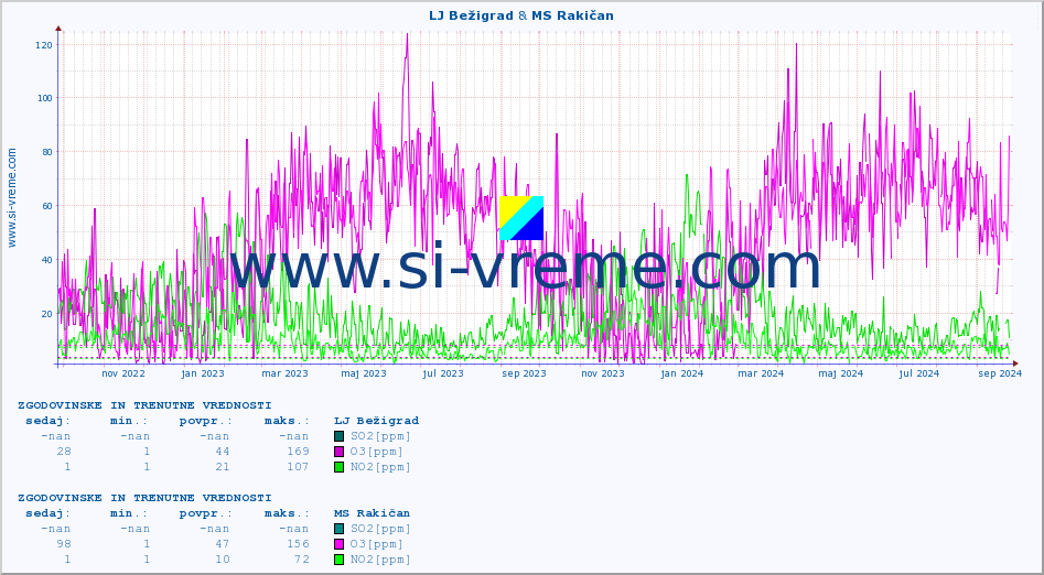 POVPREČJE :: LJ Bežigrad & MS Rakičan :: SO2 | CO | O3 | NO2 :: zadnji dve leti / en dan.
