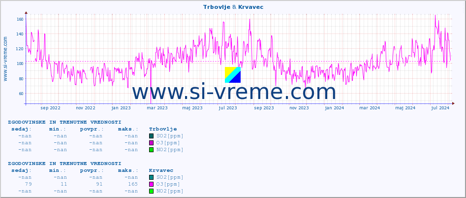 POVPREČJE :: Trbovlje & Krvavec :: SO2 | CO | O3 | NO2 :: zadnji dve leti / en dan.