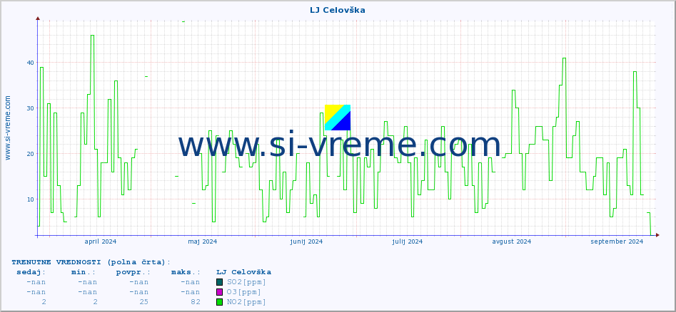 POVPREČJE :: LJ Celovška :: SO2 | CO | O3 | NO2 :: zadnje leto / en dan.