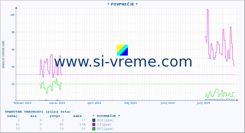 POVPREČJE :: * POVPREČJE * :: SO2 | CO | O3 | NO2 :: zadnje leto / en dan.