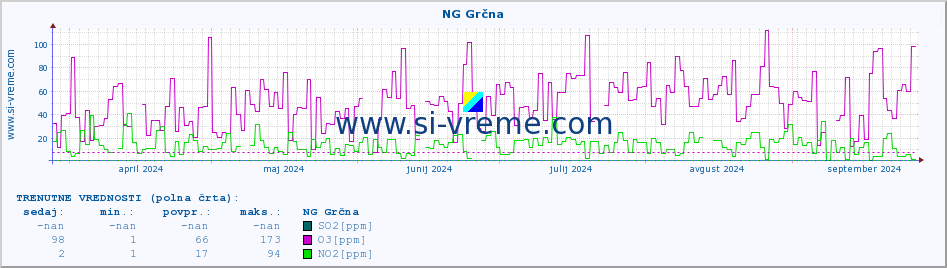 POVPREČJE :: NG Grčna :: SO2 | CO | O3 | NO2 :: zadnje leto / en dan.