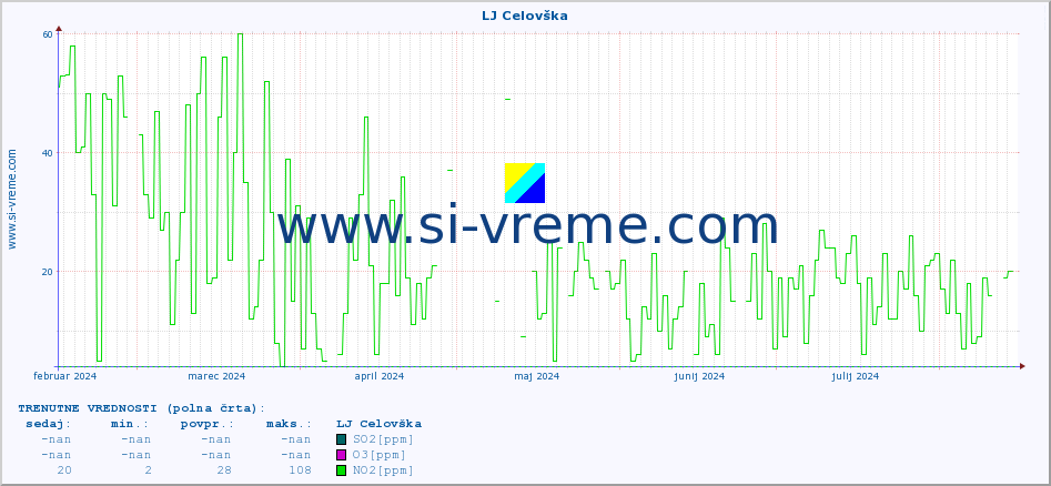 POVPREČJE :: LJ Celovška :: SO2 | CO | O3 | NO2 :: zadnje leto / en dan.