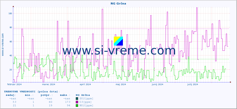 POVPREČJE :: NG Grčna :: SO2 | CO | O3 | NO2 :: zadnje leto / en dan.