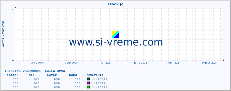 POVPREČJE :: Trbovlje :: SO2 | CO | O3 | NO2 :: zadnje leto / en dan.