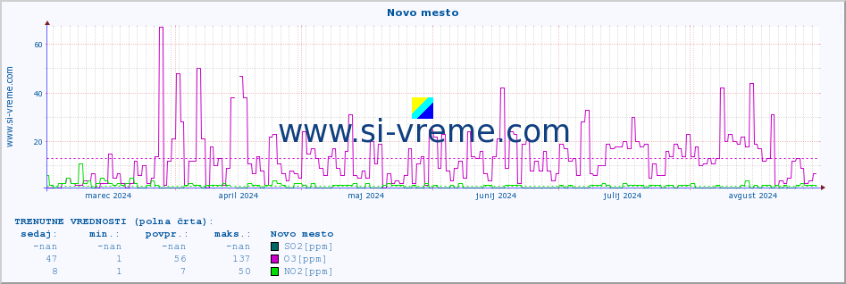 POVPREČJE :: Novo mesto :: SO2 | CO | O3 | NO2 :: zadnje leto / en dan.