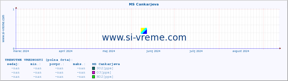 POVPREČJE :: MS Cankarjeva :: SO2 | CO | O3 | NO2 :: zadnje leto / en dan.