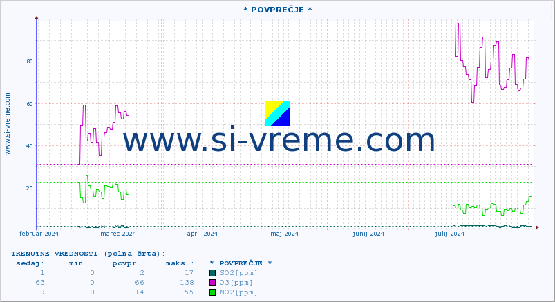 POVPREČJE :: * POVPREČJE * :: SO2 | CO | O3 | NO2 :: zadnje leto / en dan.
