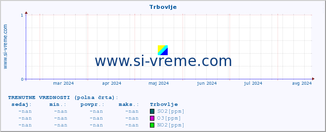 POVPREČJE :: Trbovlje :: SO2 | CO | O3 | NO2 :: zadnje leto / en dan.