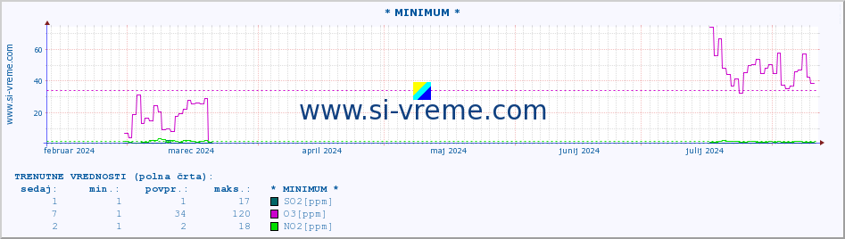 POVPREČJE :: * MINIMUM * :: SO2 | CO | O3 | NO2 :: zadnje leto / en dan.