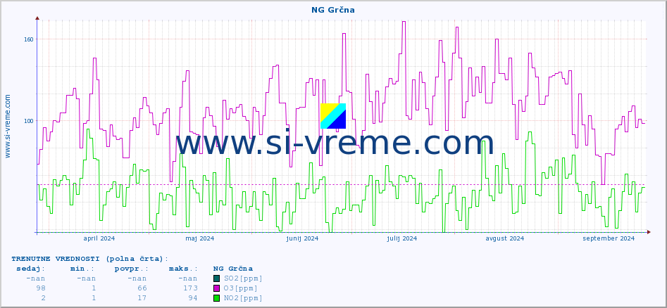 POVPREČJE :: NG Grčna :: SO2 | CO | O3 | NO2 :: zadnje leto / en dan.