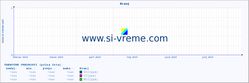 POVPREČJE :: Kranj :: SO2 | CO | O3 | NO2 :: zadnje leto / en dan.