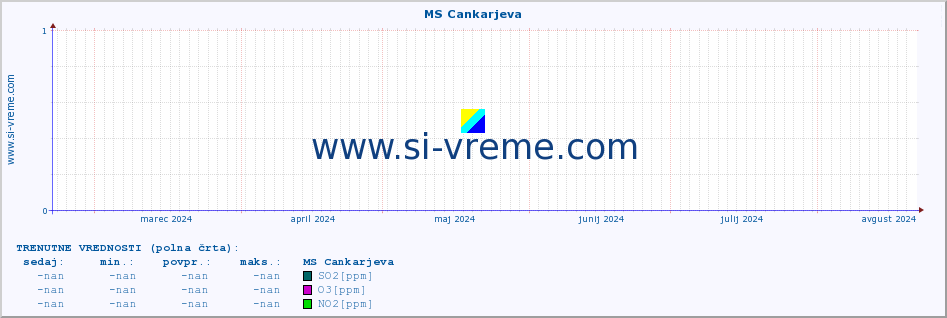 POVPREČJE :: MS Cankarjeva :: SO2 | CO | O3 | NO2 :: zadnje leto / en dan.