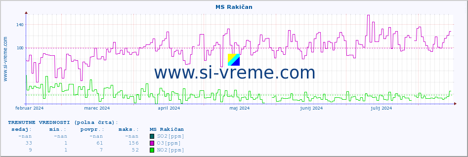 POVPREČJE :: MS Rakičan :: SO2 | CO | O3 | NO2 :: zadnje leto / en dan.