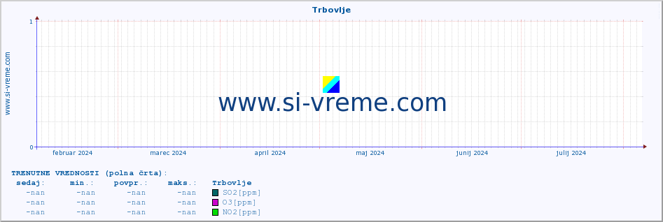 POVPREČJE :: Trbovlje :: SO2 | CO | O3 | NO2 :: zadnje leto / en dan.