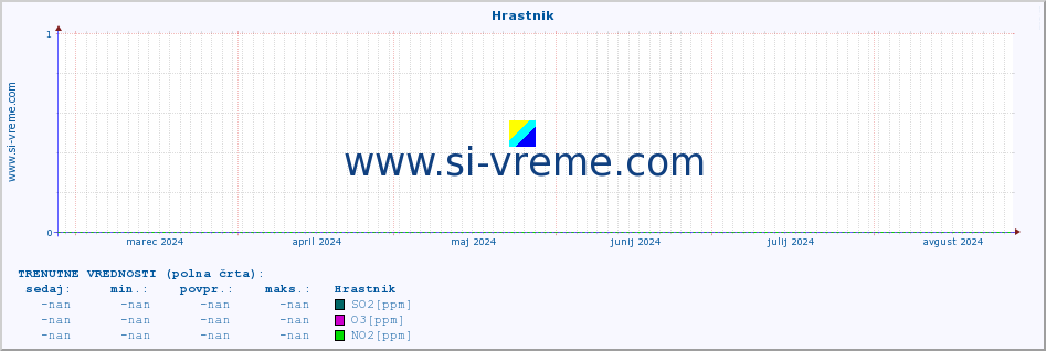 POVPREČJE :: Hrastnik :: SO2 | CO | O3 | NO2 :: zadnje leto / en dan.