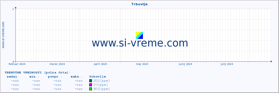 POVPREČJE :: Trbovlje :: SO2 | CO | O3 | NO2 :: zadnje leto / en dan.