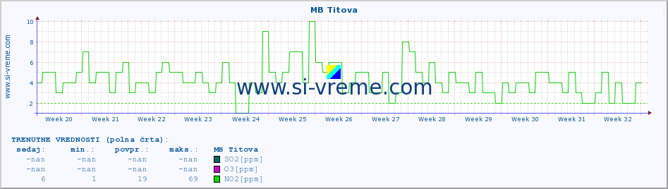 POVPREČJE :: MB Titova :: SO2 | CO | O3 | NO2 :: zadnje leto / en dan.