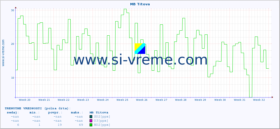 POVPREČJE :: MB Titova :: SO2 | CO | O3 | NO2 :: zadnje leto / en dan.