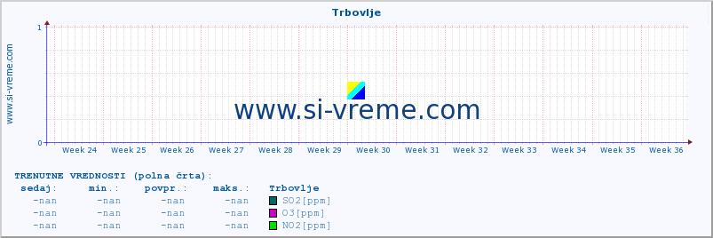 POVPREČJE :: Trbovlje :: SO2 | CO | O3 | NO2 :: zadnje leto / en dan.